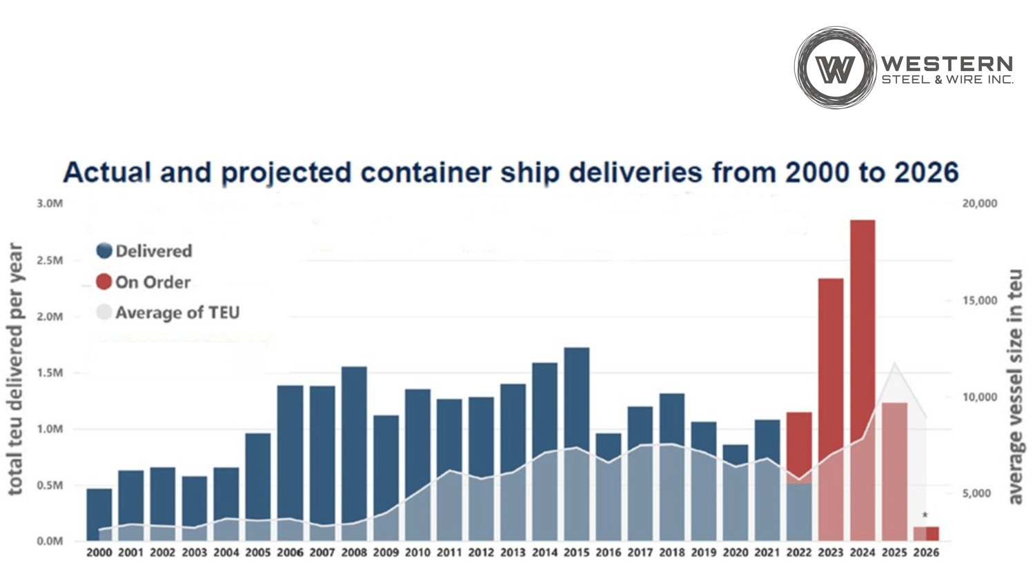Ocean Freight Cost Forecast 2023