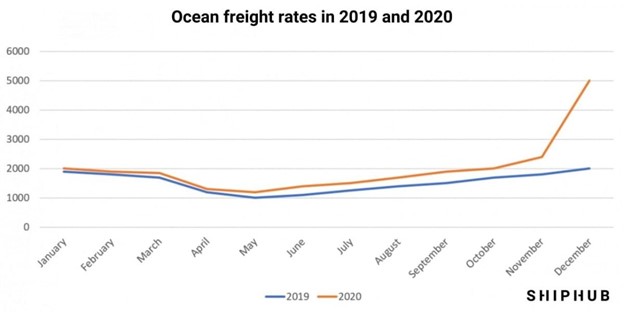 Ocean Freight Rate Forecasts for 2022