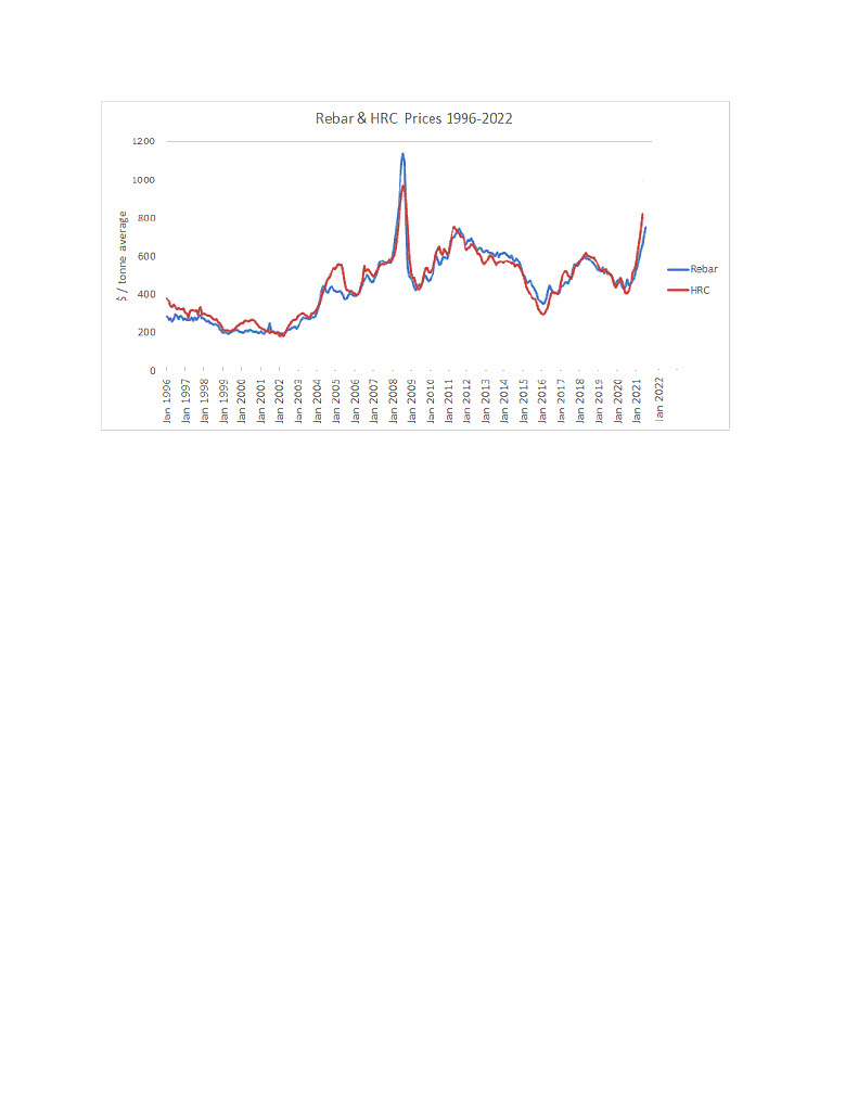 Steel Imports Up 43% in 2021