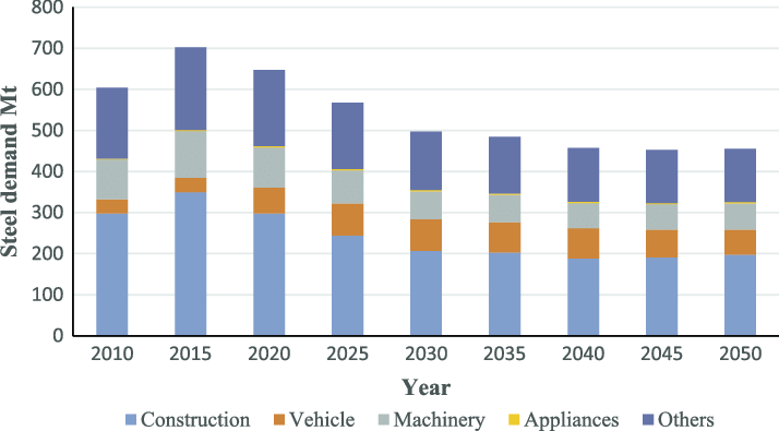 Steel Demand Forecast 2022 & 2023